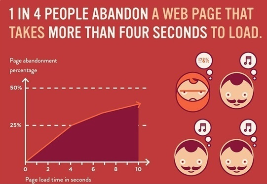 Page abandonment percentage based on page load time